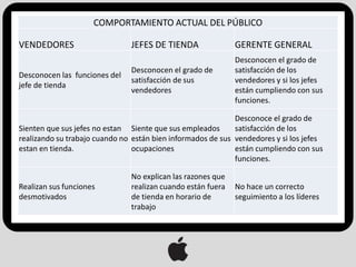 COMPORTAMIENTO ACTUAL DEL PÚBLICO

VENDEDORES                     JEFES DE TIENDA               GERENTE GENERAL
                                                             Desconocen el grado de
                               Desconocen el grado de        satisfacción de los
Desconocen las funciones del
                               satisfacción de sus           vendedores y si los jefes
jefe de tienda
                               vendedores                    están cumpliendo con sus
                                                             funciones.

                                                             Desconoce el grado de
Sienten que sus jefes no estan Siente que sus empleados      satisfacción de los
realizando su trabajo cuando no están bien informados de sus vendedores y si los jefes
estan en tienda.                ocupaciones                  están cumpliendo con sus
                                                             funciones.

                               No explican las razones que
Realizan sus funciones         realizan cuando están fuera   No hace un correcto
desmotivados                   de tienda en horario de       seguimiento a los líderes
                               trabajo
 