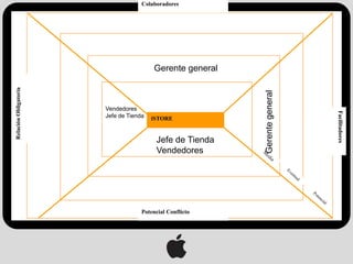 Colaboradores




                                        Gerente general
Relación Obligatoria




                                                          Gerente general
                       Vendedores




                                                                            Facilitadores
                       Jefe de Tienda   iSTORE


                                         Jefe de Tienda
                                         Vendedores




                                    Potencial Conflicto
 