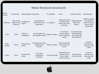 Medios Técnicos de Comunicación

Medio
             Periodicidad   Público Objetivo Descripción            N° de Páginas     Temas                 Área que lo edita   Observaciones
Técnico

                                                                                                                                Podrían repartirse
                                                                                      Información sobre
              Cada vez que                      Las separatas se                                         Capacitadores de        más separates
                            Vendedores y                                               especificaciones
 Separatas    llegan nuevos                    brindan durante la   2 a 3 páginas                          iStore Lima,         sobre los temas a
                            Cajeros                                                   técnicas de nuevos
                 productos                        capacitación                                               México.              tratar en cada
                                                                                          productos
                                                                                                                                   capacitación


                                                                                     Se envían los    El mantenimiento
                            Todos los         Se utiliza porque es                  correos según el de la plataforma
   E mail        Diario                                            Máximo 1 página                                                      -
                            trabajadores     más accesible a todos                 tema en específico está a cargo del
                                                                                        a tratar       Jefe de Soporte


                                                                                                                                    Los temas
                                             Las utilizan para ubicar                 Ubicar al personal,
   Redes                    Personal de la                                                                                       formales no se
                 Diario                          rapidamente al       Máximo 1 página stock, manejo de               -
  Sociales                  tienda                                                                                               tratan por este
                                                     personal                              ventas.
                                                                                                                                      medio


                                                                                     Cambios de turno,                              Los temas
                                                  Se usa para
                            Personal de la                                            soporte técnico,  Todas las áreas          formales no se
  Celular        Diario                          coordinación       Tiempo requerido
                            tienda                                                     stock y demás   utilizan el celular       tratan por este
                                                   inmediata
                                                                                     temas en general.                                medio
 