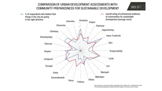 SUSTAINABLE URBAN DEVELOPMENT | PDF