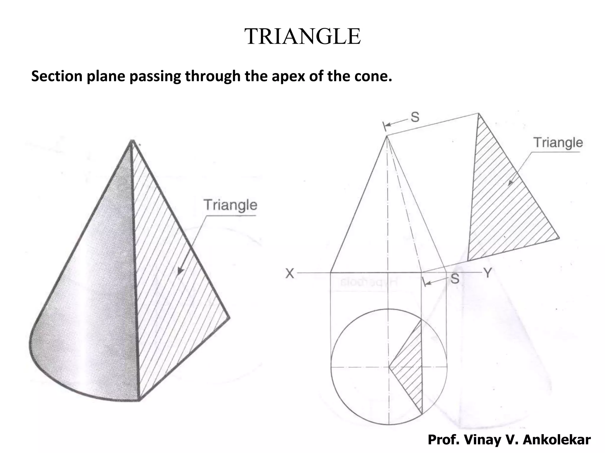 TRIANGLE
Section plane passing through the apex of the cone.
Prof. Vinay V. Ankolekar
 