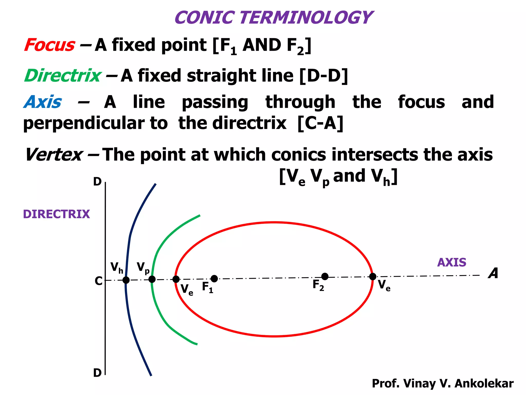 F1
C
D
D
AXIS
A
F2Ve
VpVh
Ve
DIRECTRIX
CONIC TERMINOLOGY
Focus – A fixed point [F1 AND F2]
Directrix – A fixed straight line [D-D]
Axis – A line passing through the focus and
perpendicular to the directrix [C-A]
Vertex – The point at which conics intersects the axis
[Ve Vp and Vh]
Prof. Vinay V. Ankolekar
 