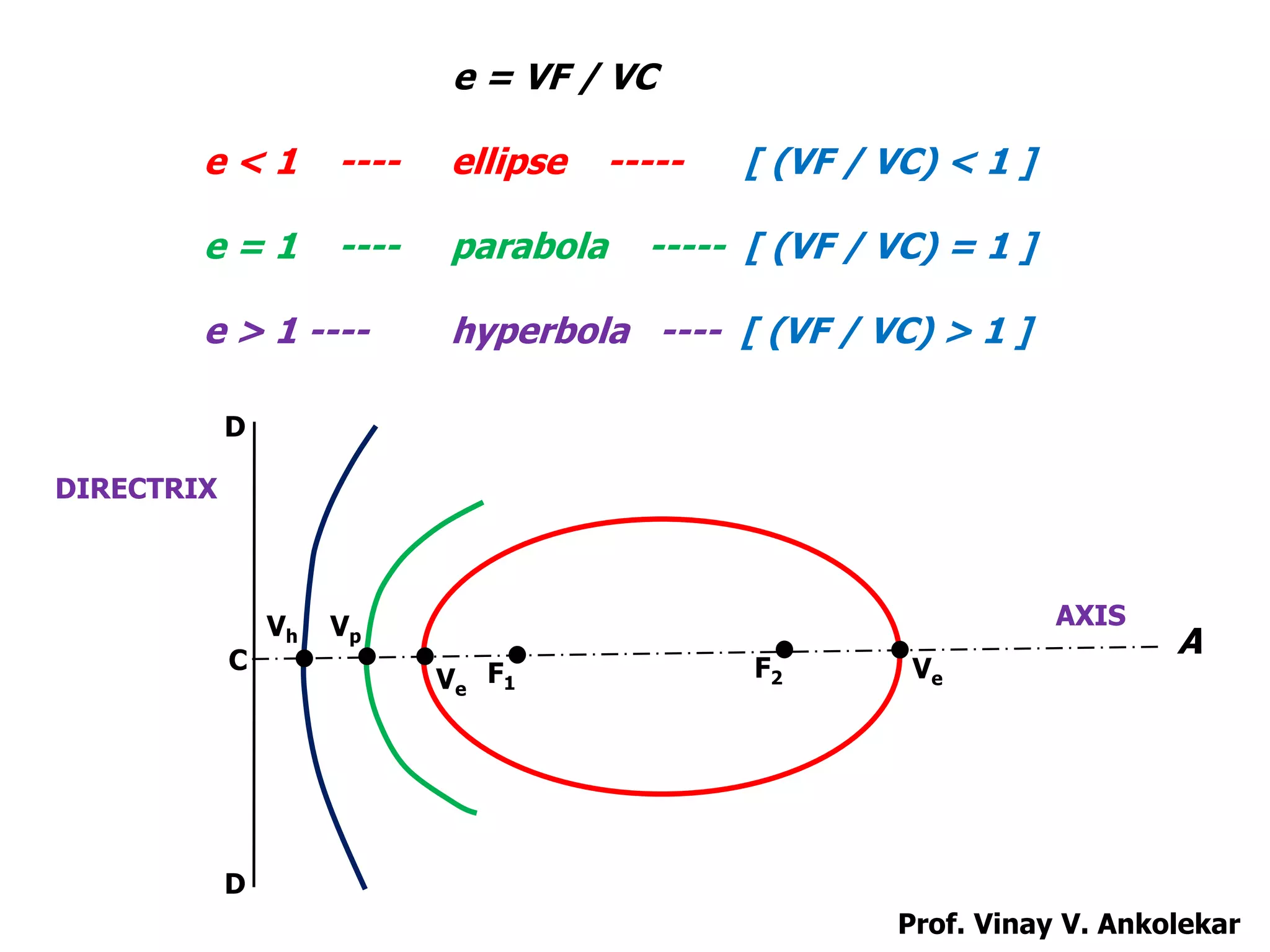 F1
C
D
D
AXIS
A
F2Ve
VpVh
Ve
DIRECTRIX
e = VF / VC
e < 1 ---- ellipse ----- [ (VF / VC) < 1 ]
e = 1 ---- parabola ----- [ (VF / VC) = 1 ]
e > 1 ---- hyperbola ---- [ (VF / VC) > 1 ]
Prof. Vinay V. Ankolekar
 