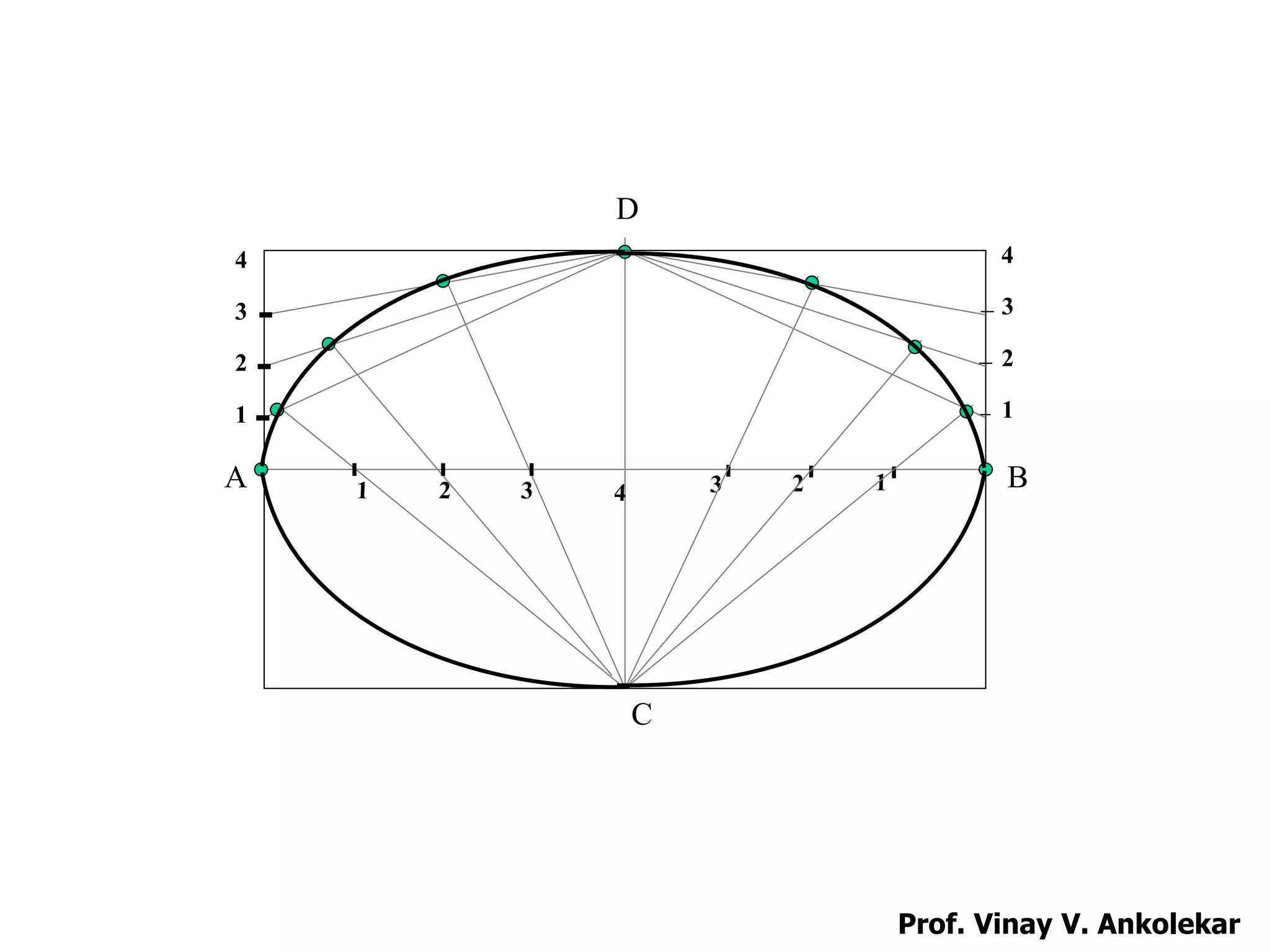 1
2
3
4
1
2
3
4
A B
C
D
Prof. Vinay V. Ankolekar
 