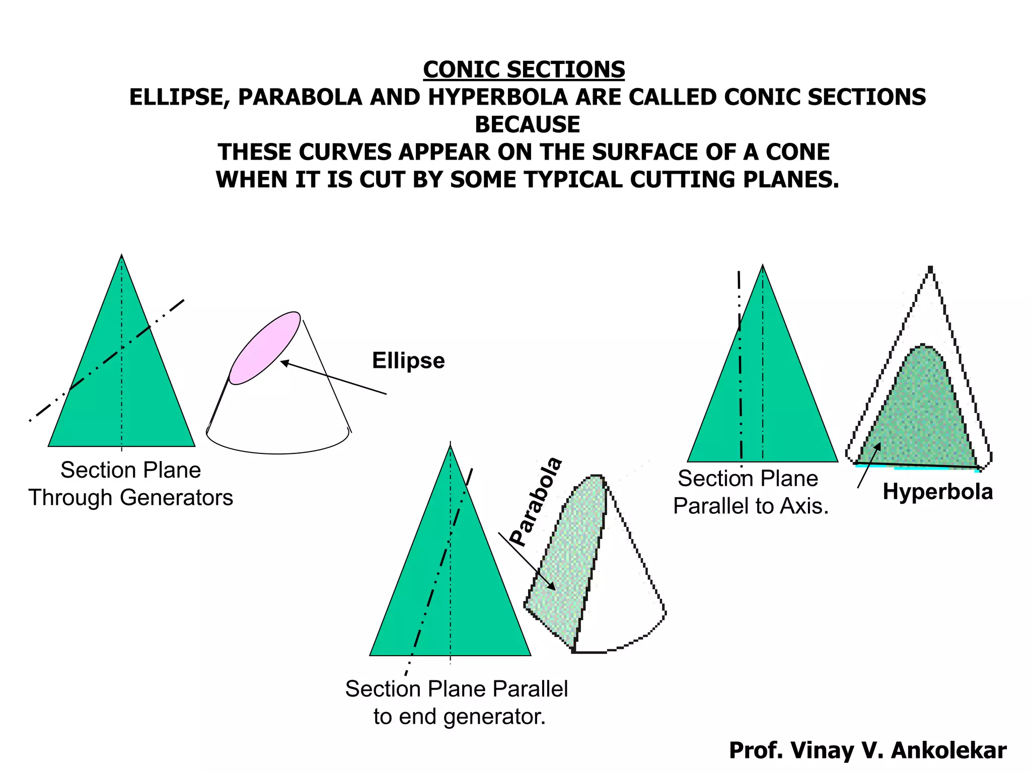 CONIC SECTIONS
ELLIPSE, PARABOLA AND HYPERBOLA ARE CALLED CONIC SECTIONS
BECAUSE
THESE CURVES APPEAR ON THE SURFACE OF A CONE
WHEN IT IS CUT BY SOME TYPICAL CUTTING PLANES.
Section Plane
Through Generators
Ellipse
Section Plane Parallel
to end generator.
Section Plane
Parallel to Axis.
Hyperbola
Prof. Vinay V. Ankolekar
 