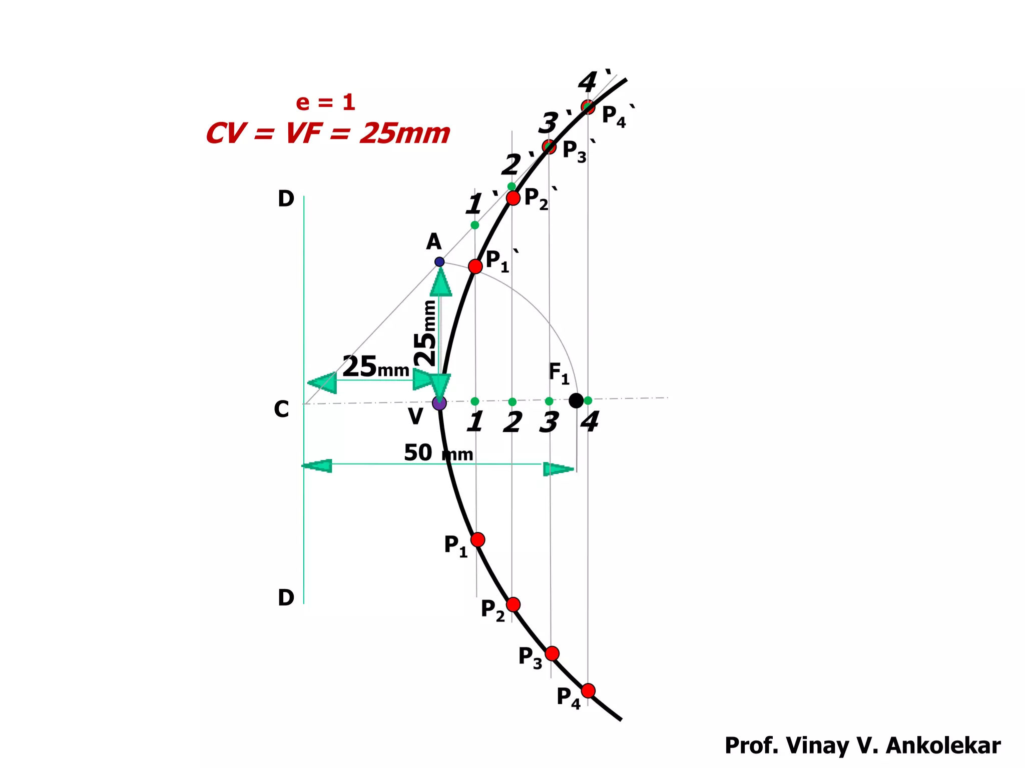 50 mm
25mm
V
F1
C
D
D
A
P1`
1`
2`
3`
4`
4321
P1
P2`
P3`
P4`
P2
P3
P4
e = 1
CV = VF = 25mm
25mm
Prof. Vinay V. Ankolekar
 