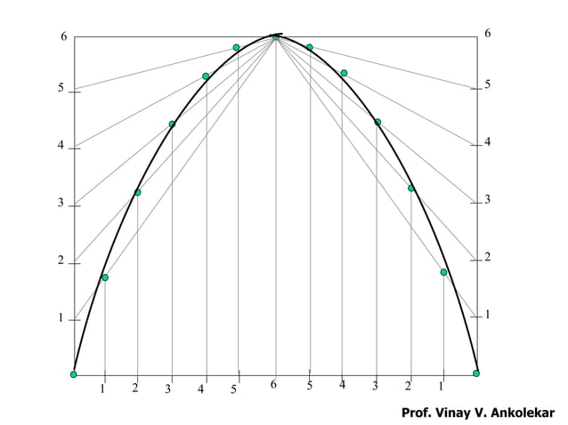 Final engineering curves vva | PPT