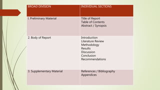 BROAD DIVISION INDIVIDUAL SECTIONS
l. Preliminary Material Title of Report
Table of Contents
Abstract / Synopsis
2. Body of Report Introduction
Literature Review
Methodology
Results
Discussion
Conclusion
Recommendations
3. Supplementary Material References / Bibliography
Appendices
 