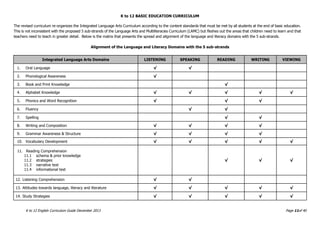 K to 12 BASIC EDUCATION CURRICULUM
K to 12 English Curriculum Guide December 2013 Page 11of 40
The revised curriculum re-organizes the Integrated Language Arts Curriculum according to the content standards that must be met by all students at the end of basic education.
This is not inconsistent with the proposed 5 sub-strands of the Language Arts and Multiliteracies Curriculum (LAMC) but fleshes out the areas that children need to learn and that
teachers need to teach in greater detail. Below is the matrix that presents the spread and alignment of the language and literacy domains with the 5 sub-strands.
Alignment of the Language and Literacy Domains with the 5 sub-strands
Integrated Language Arts Domains LISTENING SPEAKING READING WRITING VIEWING
1. Oral Language √ √
2. Phonological Awareness √
3. Book and Print Knowledge √
4. Alphabet Knowledge √ √ √ √ √
5. Phonics and Word Recognition √ √ √
6. Fluency √ √
7. Spelling √ √
8. Writing and Composition √ √ √ √
9. Grammar Awareness & Structure √ √ √ √
10. Vocabulary Development √ √ √ √ √
11. Reading Comprehension
11.1 schema & prior knowledge
11.2 strategies
11.3 narrative text
11.4 informational text
√ √ √
12. Listening Comprehension √ √
13. Attitudes towards language, literacy and literature √ √ √ √ √
14. Study Strategies √ √ √ √ √
 