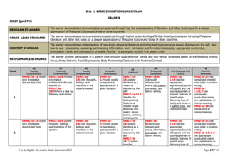 K to 12 BASIC EDUCATION CURRICULUM
K to 12 English Curriculum Guide December 2013 Page 17of 40
GRADE 9
FIRST QUARTER
PROGRAM STANDARD
The learner demonstrates communicative competence through his/ her understanding of literature and other texts types for a deeper
appreciation of Philippine Culture and those of other countries.
GRADE LEVEL STANDARD
The learner demonstrates communicative competence through his/her understandingof British-AmericanLiterature, including Philippine
Literature and other text types for a deeper appreciation of Philippine Culture and those of other countries.
CONTENT STANDARD
The learner demonstrates understanding of how Anglo-American literature and other text types serve as means of enhancing the self; also
how to use processing, assessing, summarizing information, word derivation and formation strategies, appropriate word order,
punctuation marks and interjections to enable him/her to participate actively in a speech choir.
PERFORMANCE STANDARD
The learner actively participates in a speech choir through using effective verbal and non-verbal strategies based on the following criteria:
Focus, Voice, Delivery, Facial Expressions, Body Movements/ Gestures and Audience Contact.
Week
RC
Reading
Comprehension
LC
Listening
Comprehension
VC
Viewing
Comprehension
V
Vocabulary
Development
LT
Literature
WC
Writing and
Composition
F
Oral Language and
Fluency
G
Grammar
Awareness
1
EN9RC-Ia-16:Share
prior knowledge
about a text topic
EN9LC-Ia-8:Process
information
mentioned in the text
listened to
EN9LC-Ia-
3.6:Perform a task by
following instructions
EN9VC-Ia-
3.8:Infer thoughts,
feelings, and
intentions in the
material viewed
EN9V-Ia-
1:Provide words
or expressions
appropriate for a
given situation
EN8LT-Ia-
14:Analyze
literature as a
means of
discovering the
self
EN8LT-Ia-14.1:
Identify the
distinguishing
features of
notable Anglo-
American lyric
poetry, songs,
poems, sermons,
and allegories
ENWC-Ia-8:
Distinguish
between and
among informative,
journalistic, and
literary writing.
EN9OL-Ia-
1.15:Use the
appropriate
segmentals (sounds
of English) and the
suprasegmentals or
prosodic features of
speech when
delivering lines of
poetry and prose in
a speech choir, jazz
chants and raps.
EN9G-Ia-17:Use
normal and inverted
word order in creative
writing
EN9G-Ia-
1.6/1.7:Use
appropriate
punctuation marks
and capitalization to
convey meaning
EN9G-Ia-18:Use
interjections to
convey meaning
2
EN9RC-Ib-16:Share
prior knowledge
about a text topic
EN9LC-Ib-6.2:Infer
thoughts, feelings
and intentions of the
speaker
EN9VC-Ib-
3.8:Infer thoughts,
feelings, and
intentions in the
material viewed
EN9V-Ib-
1:Provide words
or expressions
appropriate for a
given situation
EN8LT-Ib-
14:Analyze
literature as a
means of
discovering the
self
EN8LT-Ib-
14.2:Explain
how the
ENWC-Ib-
8:Distinguish
between and
among informative,
journalistic, and
literary writing
EN9OL-Ib-
1.15:Use the
appropriate
segmentals (sounds
of English) and the
suprasegmentals or
prosodic features of
speech when
delivering lines of
EN9G-Ib-17:Use
normal and inverted
word order in creative
writing
EN9G-Ib-1.6/1.7:
Use appropriate
punctuation marks
and capitalization to
convey meaning
 
