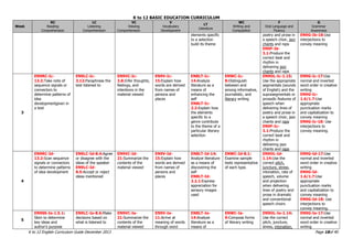 K to 12 BASIC EDUCATION CURRICULUM
K to 12 English Curriculum Guide December 2013 Page 18of 40
Week
RC
Reading
Comprehension
LC
Listening
Comprehension
VC
Viewing
Comprehension
V
Vocabulary
Development
LT
Literature
WC
Writing and
Composition
F
Oral Language and
Fluency
G
Grammar
Awareness
elements specific
to a selection
build its theme
poetry and prose in
a speech choir, jazz
chants and raps
EN9F-Ib-
3.1:Produce the
correct beat and
rhythm in
delivering jazz
chants and raps
EN9G-Ib-18:Use
interjections to
convey meaning
3
EN9RC-Ic-
13.2:Take note of
sequence signals or
connectors to
determine patterns of
idea
developmentgiven in
a text
EN9LC-Ic-
3.12:Paraphrase the
text listened to
EN9VC-Ic-
3.8:Infer thoughts,
feelings, and
intentions in the
material viewed
EN9V-Ic-
15:Explain how
words are derived
from names of
persons and
places
EN8LT-Ic-
14:Analyze
literature as a
means of
enhancing the
self
EN8LT-Ic-
2.2:Explain how
the elements
specific to a
genre contribute
to the theme of a
particular literary
selection
ENWC-Ic-
8:Distinguish
between and
among informative,
journalistic, and
literary writing
EN9OL-Ic-1.15:
Use the appropriate
segmentals (sounds
of English) and the
suprasegmentals or
prosodic features of
speech when
delivering lines of
poetry and prose in
a speech choir, jazz
chants and raps
EN9F-Ic-
3.1:Produce the
correct beat and
rhythm in
delivering jazz
chants and raps
EN9G-Ic-17:Use
normal and inverted
word order in creative
writing
EN9G-Ic-
1.6/1.7:Use
appropriate
punctuation marks
and capitalization to
convey meaning
EN9G-Ic-18: Use
interjections to
convey meaning.
4
EN9RC-Id-
13.2:Scan sequence
signals or connectors
to determine patterns
of idea development
EN9LC-Id-8.4:Agree
or disagree with the
ideas of the speaker
EN9LC-Id-
8.5:Accept or reject
ideas mentioned
EN9VC-Id-
21:Summarize the
contents of the
material viewed
EN9V-Id-
15:Explain how
words are derived
from names of
persons and
places
EN8LT-Id-14:
Analyze literature
as a means of
discovering the
self
EN8LT-Id-
2.2.1:Express
appreciation for
sensory images
used
ENWC-Id-8.1:
Examine sample
texts representative
of each type.
EN9OL-Id-
1.14:Use the
correct pitch,
juncture, stress,
intonation, rate of
speech, volume
and projection
when delivering
lines of poetry and
prose in dramatic
and conventional
speech choirs
EN9G-Id-17:Use
normal and inverted
word order in creative
writing
EN9G-Id-
1.6/1.7:Use
appropriate
punctuation marks
and capitalization to
convey meaning
EN9G-Id-18: Use
interjections to
convey meaning.
5
EN9SS-Ie-1.5.1:
Skim to determine
key ideas and
author’s purpose
EN9LC-Ie-8.6:Make
decisions based on
what is listened to
EN9VC-Ie-
21:Summarize the
contents of the
material viewed
EN9V-Ie-
11:Arrive at
meaning of words
through word
EN8LT-Ie-
14:Analyze
literature as a
means of
ENWC-Ie-
9:Compose forms
of literary writing
EN9OL-Ie-1.14:
Use the correct
pitch, juncture,
stress, intonation,
EN9G-Ie-17:Use
normal and inverted
word order in creative
writing
 