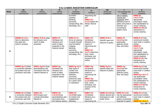 K to 12 BASIC EDUCATION CURRICULUM
K to 12 English Curriculum Guide December 2013 Page 19of 40
Week
RC
Reading
Comprehension
LC
Listening
Comprehension
VC
Viewing
Comprehension
V
Vocabulary
Development
LT
Literature
WC
Writing and
Composition
F
Oral Language and
Fluency
G
Grammar
Awareness
formation
(clipping,
blending,
acronymy,
compounding, folk
etymology, etc.)
discovering the
self
EN8LT-Ie-
2.2.2:Explain the
literary devices
used
rate of speech,
volume and
projection when
delivering lines of
poetry and prose in
dramatic and
conventional
speech choirs
EN9G-Ie-
1.6/1.7:Use
appropriate
punctuation marks
and capitalization to
convey meaning
EN9G-Ie-18:Use
interjections to
convey meaning
6
EN9SS-If-1.5.1:
Skim to determine
key ideas and
author’s purpose.
EN9LC-If-8.2:Judge
the relevance and
worth of ideas
presented
EN9VC-If-
19:Assess the
relevance and
worth of ideas
presented in the
material viewed
EN9V-If-11:
Arrive at meaning
of words through
word formation
(clipping,
blending,
acronymy,
compounding, folk
etymology, etc.)
EN8LT-If-
14:Analyze
literature as a
means of
discovering the
self
EN8LT-If-
2.2.3: Determine
tone, mood,
technique, and
purpose of the
author.
ENWC-If-9.1:
Identify types and
features of poetry.
EN9OL-If-
2.6.2:Use the
appropriate
gestures (hand,
face, and body)
EN9G-If-17:Use
normal and inverted
word order in creative
writing
EN9G-If-
1.6/1.7:Use
appropriate
punctuation marks
and capitalization to
convey meaning
EN9G-If-18: Use
interjections to
convey meaning
7
EN9RC-Ig-17:Make
a connection between
the present text and
previously read texts
EN9LC-Ig-8.7:Draw
generalizations and
conclusions from the
material listened to
EN9VC-Ig-
19:Assess the
relevance and
worth of ideas
presented in the
material viewed
EN9V-Ig-12.3:
Note types of
context clue
(restatement,
definition,
synonyms,
antonyms) used
for a given word
or expression.
EN8LT-Ig-
14:Analyze
literature as a
means of
discovering the
self
EN8LT-Ig-
2.2.3:Determine
tone, mood,
technique, and
purpose of the
author
ENWC-Ig-9.1:
Identify types and
features of poetry.
EN9OL-Ig-
2.6.2:Use the
appropriate
gestures (hand,
face, and body)
EN9G-Ig-17:Use
normal and inverted
word order in creative
writing
EN9G-Ig-1.6/1.7:
Use appropriate
punctuation marks
and capitalization to
convey meaning.
EN9G-I-0-18:Use
interjections to
convey meaning
8
EN9RC-Ih-17:Make
a connection between
the present text and
previously read texts
EN9LC-Ih-
8.8:Compare and
contrast information
listened to
EN9VC-Ih-
1.5/2.5:Draw
generalizations and
conclusions from
the material viewed
EN9V-Ih-
12.3:Note types
of context clue
(restatement,
definition,
EN8LT-Ih-
14:Analyze
literature as a
means of
discovering the
ENWC-Ih-3.6:Use
literary devices and
techniques to craft
poetic forms.
EN9F-Ih-3.14:
Use the appropriate
and effective
speech conventions
expected of speech
EN9G-Ih-17:Use
normal and inverted
word order in creative
writing
EN9G-Ih-1.6/1.7:
 