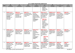 K to 12 BASIC EDUCATION CURRICULUM
K to 12 English Curriculum Guide December 2013 Page 22of 40
Week
RC
Reading
Comprehension
LC
Listening
Comprehension
VC
Viewing
Comprehension
V
Vocabulary
Development
LT
Literature
WC
Writing and
Composition
F
Oral Language and
Fluency
G
Grammar
Awareness
elements
specific to a
selection build
its theme.
3 EN9RC-IIc-19:
Get information from
various print media
like brochures,
pamphlets,
periodicals, and
audio-video
recordings.
EN9LC-IIc-
3.12/3.14: Listen to
paraphrase and
summarize
information from
persuasive texts.
EN9VC-IIc-
21:Summarize the
information contained
in the material
viewed.
EN9V-IIc-27:
Give the
appropriate
communicative
styles for various
situations(intimate,
casual,
conversational,
consultative,
frozen).
EN9LT-IIc-15:
Analyze literature as
a means of valuing
other people and
their various
circumstances in
life.
EN9LT-IIc-
2.2: Explain
how the
elements
specific to a
genre contribute
to the theme of
a particular
literary
selection.
EN9WC-IIc-10:
Distinguish the
features present
in poetry and in
prose.
EN9F-IIc-
3.11.1:Use the
correct production
of English sounds:
vowels sounds,
consonant sounds,
diphthongs, etc.
EN9G-IIb-
19:Use adverbs
in narration
4 EN9RC-IId-19:
Get information from
various print media
like brochures,
pamphlets,
periodicals, and
audio-video
recordings.
EN9LC-IId-11.2:
Anticipate the points
that will be made
based on the
speaker’s purpose.
EN9VC-IId-
22:Agree or disagree
with the ideas
presented in the
material viewed.
EN9V-IId-27:
Give the
appropriate
communicative
styles a
situation(intimate,
casual,
conversational,
consultative,
frozen).
EN9LT-IId-15:
Analyze literature as
a means of valuing
other people and
their various
circumstances in
life.
EN9LT-IId-
2.2.1:
Express
appreciation
for sensory
images used.
EN9WC-IId-10:
Distinguish the
features present
in poetry and in
prose.
EN9F-IId-
3.11.1:Use the
correct production
of English sounds:
vowels sounds,
consonant sounds,
diphthongs, etc.
EN9G-IId-
19:Use adverbs
in narration.
5 EN9RC-IIe-19:Get
information from
various print media
like brochures,
pamphlets,
periodicals, and
audio-video
EN9LC-IIe-12:
Make a stand based
on the text listened
to.
EN9VC-IIe-
22:Agree or disagree
with the ideas
presented in the
material viewed.
EN9V-IIe-27:
Give the
appropriate
communicative
styles for various
situations
(intimate, casual,
EN9LT-IIe-15:
Analyze literature as
a means of valuing
other people and
their various
circumstances in
life.
EN9WC-IIe-10:
Distinguish the
features present
in poetry and in
prose.
EN9OL-IIe-
5:Use the
appropriate
prosodic features
of speech when
delivering lines in
a Readers Theatre
EN9G-IIe-
20:Use
conditionals in
expressing
arguments
 