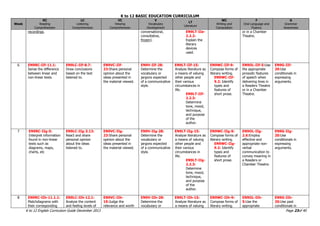 K to 12 BASIC EDUCATION CURRICULUM
K to 12 English Curriculum Guide December 2013 Page 23of 40
Week
RC
Reading
Comprehension
LC
Listening
Comprehension
VC
Viewing
Comprehension
V
Vocabulary
Development
LT
Literature
WC
Writing and
Composition
F
Oral Language and
Fluency
G
Grammar
Awareness
recordings. conversational,
consultative,
frozen).
EN9LT-IIe-
2.2.2:
Explain the
literary
devices
used.
or in a Chamber
Theatre.
6 EN9RC-IIf-11.1:
Sense the difference
between linear and
non-linear texts.
EN9LC-IIf-8.7:
Draw conclusions
based on the text
listened to.
EN9VC-IIf-
23:Share personal
opinion about the
ideas presented in
the material viewed.
EN9V-IIf-28:
Determine the
vocabulary or
jargons expected
of a communicative
style.
EN9LT-IIf-15:
Analyze literature as
a means of valuing
other people and
their various
circumstances in
life.
EN9LT-IIf-
2.2.3:
Determine
tone, mood,
technique,
and purpose
of the
author.
EN9WC-IIf-9:
Compose forms of
literary writing.
EN9WC-IIf-
9.2: Identify
types and
features of
short prose.
EN9OL-IIf-5:Use
the appropriate
prosodic features
of speech when
delivering lines in
a Readers Theatre
or in a Chamber
Theatre.
EN9G-IIf-
20:Use
conditionals in
expressing
arguments.
7 EN9RC-IIg-5:
Interpret information
found in non-linear
texts such as
diagrams, maps,
charts, etc
EN9LC-IIg-3.13:
React and share
personal opinion
about the ideas
listened to.
EN9VC-IIg-
23:Share personal
opinion about the
ideas presented in
the material viewed.
EN9V-IIg-28:
Determine the
vocabulary or
jargons expected
of a communicative
style.
EN9LT-IIg-15:
Analyze literature as
a means of valuing
other people and
their various
circumstances in
life.
EN9LT-IIg-
2.2.3:
Determine
tone, mood,
technique,
and purpose
of the
author.
EN9WC-IIg-9:
Compose forms of
literary writing.
EN9WC-IIg-
9.2: Identify
types and
features of
short prose.
EN9OL-IIg-
2.6:Employ
effective and
appropriate non-
verbal
communication to
convey meaning in
a Readers or
Chamber Theatre.
EN9G-IIg-
20:Use
conditionals in
expressing
arguments.
8 EN9RC-IIh-11.1.1:
Matchdiagrams with
their corresponding
EN9LC-IIh-12.1:
Analyze the content
and feeling levels of
EN9VC-IIh-
19:Judge the
relevance and worth
EN9V-IIh-28:
Determine the
vocabulary or
EN9LT-IIh-15:
Analyze literature as
a means of valuing
EN9WC-IIh-9:
Compose forms of
literary writing.
EN9OL-IIh-
5:Use the
appropriate
EN9G-IIh-
20:Use past
conditionals in
 