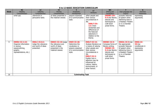 K to 12 BASIC EDUCATION CURRICULUM
K to 12 English Curriculum Guide December 2013 Page 24of 40
Week
RC
Reading
Comprehension
LC
Listening
Comprehension
VC
Viewing
Comprehension
V
Vocabulary
Development
LT
Literature
WC
Writing and
Composition
F
Oral Language and
Fluency
G
Grammar
Awareness
write-ups. utterances in
persuasive texts.
of ideas presented in
the material viewed.
jargons expected
of a communicative
style.
other people and
their various
circumstances in
life.
EN9LT-IIh-
2.3: Draw
similarities and
differences of
the featured
selections in
relation to the
theme.
EN9WC-IIh-
9.3:Use literary
devices and
techniques to
craft short
prose forms.
prosodic features
of speech when
delivering lines in
a Readers Theatre
or in a Chamber
Theatre.
expressing
arguments.
9 EN9RC-IIi-2.15:
Organize information
in various
ways(outlining,
graphic,
representations, etc.)
EN9LC-IIi-8.2:
Judge the relevance
and worth of ideas
presented.
EN9VC-IIi-19:Judge
the relevance and
worth of ideas
presented in the
material viewed.
EN9V-IIi-28:
Determine the
vocabulary or
jargons expected
of a communicative
style.
EN9LT-IIi-15:
Analyze literature as
a means of valuing
other people and
their various
circumstances in
life.
EN9LT-IIi-3:
Explain how a
selection may be
influenced by
culture, history,
environment, or
other factors.
EN9WC-IIi-9:
Compose forms of
literary writing.
EN9WC-IIi-
9.3:Use literary
devices and
techniques to
craft short
prose forms.
EN9OL-IIi-5:Use
the appropriate
prosodic features
of speech when
delivering lines in
a Readers Theatre
or in a Chamber
Theatre.
EN9G-IIi-
20:Use
conditionals in
expressing
arguments.
10 Culminating Task
 