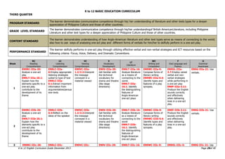 K to 12 BASIC EDUCATION CURRICULUM
K to 12 English Curriculum Guide December 2013 Page 25of 40
THIRD QUARTER
PROGRAM STANDARD
The learner demonstrates communicative competence through his/ her understanding of literature and other texts types for a deeper
appreciation of Philippine Culture and those of other countries.
GRADE LEVEL STANDARD
The learner demonstrates communicative competence through his/her understandingof British-AmericanLiterature, including Philippine
Literature and other text types for a deeper appreciation of Philippine Culture and those of other countries.
CONTENT STANDARD
The learner demonstrates understanding of how Anglo-American literature and other text types serve as means of connecting to the world;
also how to use ways of analysing one-act play and different forms of verbals for him/her to skilfully perform in a one-act play.
PERFORMANCE STANDARD
The learner skilfully performs in one-act play through utilizing effective verbal and non-verbal strategies and ICT resources based on the
following criteria: Focus, Voice, Delivery, and Dramatic Conventions.
Week
RC
Reading
Comprehension
LC
Listening
Comprehension
VC
Viewing
Comprehension
V
Vocabulary
Development
LT
Literature
WC
Writing and
Composition
F
Oral Language and
Fluency
G
Grammar
Awareness
1
EN9RC-IIIa-20:
Analyze a one-act
play
EN9LT-IIIa-20.1:
Explain how the
elements specific to a
one-act play
contribute to the
development of its
theme
EN9LC-IIIa-
6:Employ appropriate
listening strategies
suited to type of text
EN9LC-IIIa-
6.1:Extract important
information from
argumentative/persua
sive texts
EN9VC-IIIa-
1.2/2.2:Interpret
the message
conveyed in a
material viewed
EN9V-IIIa-29:
Get familiar with
the technical
vocabulary for
drama and theatre
(like stage
directions)
EN9LT-IIIa-16:
Analyze literature
as a means of
connecting to the
world.
EN9LT-IIIa-
16.1: Identify
the distinguishing
features of
Anglo-American
one-act plays
EN9WC-IIIa-9:
Compose forms of
literary writing
EN9WC-IIIa-9.4:
Identify types and
features of a play
synopsis.
EN9OL-IIIa-
3.7:Employ varied
verbal and non-
verbal strategies
while performing in
a one-act play
EN9F-IIIa-3.11:
Produce the English
sounds correctly
and effectively
when delivering
lines in a one-act
play.
EN9G-IIIa-21: Use
verbals.
2
EN9RC-IIIb-20:
Analyze a one-act
play
EN9LT-IIIb-20.1:
Explain how the
elements specific to a
one-act play
contribute to the
development of its
theme
EN9LC-IIIb-
6.3:Reflect on the
ideas of the speaker
EN9VC-IIIb-
1.2/2.2:Interpret
the message
conveyed in a
material viewed
EN9V-IIIb-29:
Get familiar with
the technical
vocabulary for
drama and theatre
(like stage
directions)
EN9LT-IIIb-16:
Analyze literature
as a means of
connecting to the
world
EN9LT-IIIb-
16.1: Identify
the distinguishing
features of
Anglo-American
one-act plays
EN9WC-IIIb-9:
Compose forms of
literary writing
EN9WC-IIIb-9.4:
Identify types and
features of a play
synopsis.
EN9F-IIIb-3.11:
Produce the English
sounds correctly
and effectively
when delivering
lines in a one-act
play.
EN9G-IIIb-21: Use
verbals.
3 EN9RC-IIIc-20: EN9LC-IIIc- EN9VC-IIIc- EN9V-IIIc-29: EN9LT-IIIc-16: EN9WC-IIIc-9: EN9OL-IIIc-5: EN9G-IIIc-21: Use
 