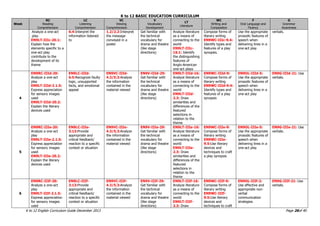 K to 12 BASIC EDUCATION CURRICULUM
K to 12 English Curriculum Guide December 2013 Page 26of 40
Week
RC
Reading
Comprehension
LC
Listening
Comprehension
VC
Viewing
Comprehension
V
Vocabulary
Development
LT
Literature
WC
Writing and
Composition
F
Oral Language and
Fluency
G
Grammar
Awareness
Analyze a one-act
play.
EN9LT-IIIc-20.1:
Explain how the
elements specific to a
one-act play
contribute to the
development of its
theme
6.4:Interpret the
information listened
to
1.2/2.2:Interpret
the message
conveyed in a
poster
Get familiar with
the technical
vocabulary for
drama and theatre
(like stage
directions)
Analyze literature
as a means of
connecting to the
world
EN9LT-IIIc-
16.1: Identify
the distinguishing
features of
Anglo-American
one-act plays
Compose forms of
literary writing
EN9WC-IIIc-9.4:
Identify types and
features of a play
synopsis.
Use the appropriate
prosodic features of
speech when
delivering lines in a
one-act play
verbals.
4
EN9RC-IIId-20:
Analyze a one-act
play
EN9LT-IIId-2.1.5:
Express appreciation
for sensory images
used
EN9LT-IIId-20.2:
Explain the literary
devices used
EN9LC-IIId-
6.5:Recognize faulty
logic, unsupported
facts, and emotional
appeal
EN9VC-IIId-
4.3/5.3:Analyze
the information
contained in the
material viewed
EN9V-IIId-29:
Get familiar with
the technical
vocabulary for
drama and theatre
(like stage
directions)
EN9LT-IIId-16:
Analyze literature
as a means of
connecting to the
world
EN9LT-IIId-
2.3: Draw
similarities and
differences of the
featured
selections in
relation to the
theme
EN9WC-IIId-9:
Compose forms of
literary writing
EN9WC-IIId-9.4:
Identify types and
features of a play
synopsis
EN9OL-IIId-5:
Use the appropriate
prosodic features of
speech when
delivering lines in a
one-act play
EN9G-IIId-21: Use
verbals.
5
EN9RC-IIIe-20:
Analyze a one-act
play
EN9LT-IIIe-2.1.5:
Express appreciation
for sensory images
used
EN9LT-IIIe-20.2:
Explain the literary
devices used
EN9LC-IIIe-
3.13:Provide
appropriate and
critical feedback/
reaction to a specific
context or situation
EN9VC-IIIe-
4.3/5.3:Analyze
the information
contained in the
material viewed
EN9V-IIIe-29:
Get familiar with
the technical
vocabulary for
drama and theatre
(like stage
directions)
EN9LT-IIIe-16:
Analyze literature
as a means of
connecting to the
world
EN9LT-IIIe-
2.3: Draw
similarities and
differences of the
featured
selections in
relation to the
theme
EN9WC-IIIe-9:
Compose forms of
literary writing
EN9WC-IIIe-
9.5:Use literary
devices and
techniques to craft
a play synopsis
EN9OL-IIIe-5:
Use the appropriate
prosodic features of
speech when
delivering lines in a
one-act play
EN9G-IIIe-21: Use
verbals.
6
EN9RC-IIIf-20:
Analyze a one-act
play
EN9LT-IIIf-2.1.5:
Express appreciation
for sensory images
used
EN9LC-IIIf-
3.13:Provide
appropriate and
critical feedback/
reaction to a specific
context or situation
EN9VC-IIIf-
4.3/5.3:Analyze
the information
contained in the
material viewed
EN9V-IIIf-29:
Get familiar with
the technical
vocabulary for
drama and theatre
(like stage
directions)
EN9LT-IIIf-16:
Analyze literature
as a means of
connecting to the
world
EN9LT-IIIf-
2.3: Draw
EN9WC-IIIf-9:
Compose forms of
literary writing
EN9WC-IIIf-
9.5:Use literary
devices and
techniques to craft
EN9OL-IIIf-2:
Use effective and
appropriate non-
verbal
communication
strategies
EN9G-IIIf-21: Use
verbals.
 