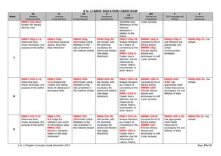 K to 12 BASIC EDUCATION CURRICULUM
K to 12 English Curriculum Guide December 2013 Page 27of 40
Week
RC
Reading
Comprehension
LC
Listening
Comprehension
VC
Viewing
Comprehension
V
Vocabulary
Development
LT
Literature
WC
Writing and
Composition
F
Oral Language and
Fluency
G
Grammar
Awareness
EN9LT-IIIf-20.2:
Explain the literary
devices used
similarities and
differences of the
featured
selections in
relation to the
theme
a play synopsis
7
EN9LT-IIIg-2.11:
Determine tone,
mood, technique, and
purpose of the author
EN9LC-IIIg-
2.10:Share personal
opinion about the
ideas listened to
EN9VC-IIIg-
24:Provide critical
feedback to the
idea presented in
the material viewed
EN9V-IIIg-29:
Get familiar with
the technical
vocabulary for
drama and theatre
(like stage
directions)
EN9LT-IIIg-16:
Analyze literature
as a means of
connecting to the
world
EN9LT-IIIg-3:
Explain how a
selection may be
influenced by
culture, history,
environment, or
other factors
EN9WC-IIIg-9:
Compose forms of
literary writing
EN9WC-IIIg-
9.5:Use literary
devices and
techniques to craft
a play synopsis
EN9OL-IIIg-2:
Use effective and
appropriate non-
verbal
communication
strategies
EN9G-IIIg-21: Use
verbals.
8
EN9LT-IIIh-2.11:
Determine tone,
mood, technique, and
purpose of the author
EN9LC-IIIh-
12.1:Analyze the
content and feeling
levels of utterances in
persuasive texts
EN9VC-IIIh-
24:Provide critical
feedback to the
idea presented in
the material viewed
EN9V-IIIh-29:
Get familiar with
the technical
vocabulary for
drama and theatre
(like stage
directions)
EN9LT-IIIh-16:
Analyze literature
as a means of
connecting to the
world
EN9LT-IIIh-3:
Explain how a
selection may be
influenced by
culture, history,
environment, or
other factors
EN9WC-IIIh-9:
Compose forms of
literary writing
EN9WC-IIIh-
9.5:Use literary
devices and
techniques to craft
a play synopsis
EN9OL-IIIh-
3.10: Use
appropriate multi-
media resources to
accompany the oral
delivery of lines
EN9G-IIIh-21: Use
verbals.
9
EN9LT-IIIi-2.11:
Determine tone,
mood, technique, and
purpose of the author
EN9LC-IIIi-
8.2:Judge the
relevance and worth
of information/ ideas
EN9LC-IIIi-
8.6:Form decisions
based on the ideas
mentioned
EN9VC-IIIi-
24:Provide critical
feedback to the
idea presented in
the material viewed
EN9V-IIIi-29:
Get familiar with
the technical
vocabulary for
drama and theatre
(like stage
directions)
EN9LT-IIIi-16:
Analyze literature
as a means of
connecting to the
world
EN9LT-IIIi-3:
Explain how a
selection may be
influenced by
culture, history,
EN9WC-IIIi-9:
Compose forms of
literary writing
EN9WC-IIIi-
9.5:Use literary
devices and
techniques to craft
a play synopsis
EN9OL-IIIi-3.10:
Use appropriate
multi-media
resources to
accompany the oral
delivery of lines
EN9G-IIIi-21: Use
verbals.
 