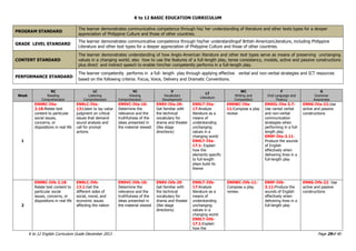 K to 12 BASIC EDUCATION CURRICULUM
K to 12 English Curriculum Guide December 2013 Page 29of 40
PROGRAM STANDARD
The learner demonstrates communicative competence through his/ her understanding of literature and other texts types for a deeper
appreciation of Philippine Culture and those of other countries.
GRADE LEVEL STANDARD
The learner demonstrates communicative competence through his/her understandingof British-AmericanLiterature, including Philippine
Literature and other text types for a deeper appreciation of Philippine Culture and those of other countries.
CONTENT STANDARD
The learner demonstrates understanding of how Anglo-American literature and other text types serve as means of preserving unchanging
values in a changing world; also how to use the features of a full-length play, tense consistency, modals, active and passive constructions
plus direct and indirect speech to enable him/her competently performs in a full-length play.
PERFORMANCE STANDARD
The learner competently performs in a full- length play through applying effective verbal and non-verbal strategies and ICT resources
based on the following criteria: Focus, Voice, Delivery and Dramatic Conventions.
Week
RC
Reading
Comprehension
LC
Listening
Comprehension
VC
Viewing
Comprehension
V
Vocabulary
Development
LT
Literature
WC
Writing and
Composition
F
Oral Language and
Fluency
G
Grammar
Awareness
1
EN9RC-IVa-
2.18:Relate text
content to particular
social issues,
concerns, or
dispositions in real life
EN9LC-IVa-
13:Listen to lay value
judgment on critical
issues that demand
sound analysis and
call for prompt
actions
EN9VC-IVa-10:
Determine the
relevance and the
truthfulness of the
ideas presented in
the material viewed
EN9V-IVa-29:
Get familiar with
the technical
vocabulary for
drama and theater
(like stage
directions)
EN9LT-IVa-
17:Analyze
literature as a
means of
understanding
unchanging
values in a
changing world
EN9LT-IVa-
17.1: Explain
how the
elements specific
to full-length
plays build its
theme
EN9WC-IVa-
11:Compose a play
review
EN9OL-IVa-3.7:
Use varied verbal
and non-verbal
communication
strategies when
performing in a full-
length play
EN9F-IVa-3.11:
Produce the sounds
of English
effectively when
delivering lines in a
full-length play
EN9G-IVa-22:Use
active and passive
constructions
2
EN9RC-IVb-2.18:
Relate text content to
particular social
issues, concerns, or
dispositions in real life
EN9LC-IVb-
13.1:Get the
different sides of
social, moral, and
economic issues
affecting the nation
EN9VC-IVb-10:
Determine the
relevance and the
truthfulness of the
ideas presented in
the material viewed
EN9V-IVb-29:
Get familiar with
the technical
vocabulary for
drama and theater
(like stage
directions)
EN9LT-IVb-
17:Analyze
literature as a
means of
understanding
unchanging
values in a
changing world
EN9LT-IVb-
17.1:Explain
how the
EN9WC-IVb-11:
Compose a play
review.
EN9F-IVb-
3.11:Produce the
sounds of English
effectively when
delivering lines in a
full-length play
EN9G-IVb-22: Use
active and passive
constructions
 