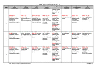 K to 12 BASIC EDUCATION CURRICULUM
K to 12 English Curriculum Guide December 2013 Page 30of 40
Week
RC
Reading
Comprehension
LC
Listening
Comprehension
VC
Viewing
Comprehension
V
Vocabulary
Development
LT
Literature
WC
Writing and
Composition
F
Oral Language and
Fluency
G
Grammar
Awareness
elements specific
to full-length
plays build its
theme
3
EN9RC-IVc-
2.18:Relate text
content to particular
social issues,
concerns, or
dispositions in real life
EN9LC-IVc-
13.2:Employ
analytical listening to
make
prediction/projections
EN9VC-IVc-10:
Determine the
relevance and the
truthfulness of the
ideas presented in
the material viewed
EN9V-IVc-29:
Get familiar with
the technical
vocabulary for
drama and theater
(like stage
directions)
EN9LT-IVc-
17:Analyze
literature as a
means of
understanding
unchanging
values in a
changing world
EN9LT-IVc-
2.2.1:Express
appreciation for
sensory images
used
EN9WC-IVc-
11:Compose a play
review
EN9OL-IVc-
2:Employ effective
and appropriate
non-verbal
communication
strategies
EN9G-IVc-23:
Express permission,
obligation, and
prohibition.
4
EN9RC-IVd-
2.18:Relate text
content to particular
social issues,
concerns, or
dispositions in real life
EN9LC-IVd-7.2:
Analyze the stand of
the speaker based on
the explicit statement
made
EN9VC-IVd-
1.3/2.3:Formulate
predictions based
on the material
viewed
EN9V-IVd-29:
Get familiar with
the technical
vocabulary for
drama and theater
(like stage
directions)
EN9LT-IVd-
17:Analyze
literature as a
means of
understanding
unchanging
values in a
changing world
EN9LT-IVd-
2.2.2:Explain the
literary devices
used
EN9WC-IVd-11:
Compose a play
review.
EN9OL-IVd-
2:Employ effective
and appropriate
non-verbal
communication
strategies
EN9G-IVd-23:
Express permission,
obligation, and
prohibition.
5
EN9RC-IVe-
2.18:Relate text
content to particular
social issues,
concerns, or
dispositions in real life
EN9LC-IVe-
8.8:Compare and
contrast ideas
listened to
EN9VC-IVe-
1.3/2.3:Formulate
predictions based
on the material
viewed
EN9V-IVe-29:
Get familiar with
the technical
vocabulary for
drama and theater
(like stage
directions)
EN9LT-IVe-
17:Analyze
literature as a
means of
understanding
unchanging
values in a
changing world
EN9LT-IVe-
2.2.2:Explain the
literary devices
used
EN9WC-IVe-
11:Compose a play
review
EN9OL-IVe-
2:Employ effective
and appropriate
non-verbal
communication
strategies
EN9G-IVe-
23:Express
permission,
obligation, and
prohibition
writing an evaluation
 