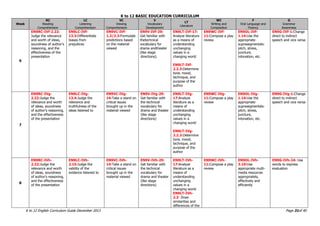 K to 12 BASIC EDUCATION CURRICULUM
K to 12 English Curriculum Guide December 2013 Page 31of 40
Week
RC
Reading
Comprehension
LC
Listening
Comprehension
VC
Viewing
Comprehension
V
Vocabulary
Development
LT
Literature
WC
Writing and
Composition
F
Oral Language and
Fluency
G
Grammar
Awareness
6
EN9RC-IVf-2.22:
Judge the relevance
and worth of ideas,
soundness of author’s
reasoning, and the
effectiveness of the
presentation
EN9LC-IVf-
13.3:Differentiate
biases from
prejudices
EN9VC-IVf-
1.3/2.3:Formulate
predictions based
on the material
viewed
EN9V-IVf-29:
Get familiar with
thetechnical
vocabulary for
drama andtheater
(like stage
directions).
EN9LT-IVf-17:
Analyze literature
as a means of
understanding
unchanging
values in a
changing world
EN9LT-IVf-
2.2.3:Determine
tone, mood,
technique, and
purpose of the
author
EN9WC-IVf-
11:Compose a play
review
EN9OL-IVf-
1.14:Use the
appropriate
suprasegmentals:
pitch, stress,
juncture,
intonation, etc.
EN9G-IVf-1:Change
direct to indirect
speech and vice versa
7
EN9RC-IVg-
2.22:Judge the
relevance and worth
of ideas, soundness
of author’s reasoning,
and the effectiveness
of the presentation
EN9LC-IVg-
13.4:Judge the
relevance and
truthfulness of the
ideas listened to
EN9VC-IVg-
14:Take a stand on
critical issues
brought up in the
material viewed
EN9V-IVg-29:
Get familiar with
the technical
vocabulary for
drama and theater
(like stage
directions)
EN9LT-IVg-
17:Analyze
literature as a
means of
understanding
unchanging
values in a
changing world
EN9LT-IVg-
2.2.3:Determine
tone, mood,
technique, and
purpose of the
author
EN9WC-IVg-
11:Compose a play
review
EN9OL-IVg-
1.14:Use the
appropriate
suprasegmentals:
pitch, stress,
juncture,
intonation, etc.
EN9G-IVg-1:Change
direct to indirect
speech and vice versa
8
EN9RC-IVh-
2.22:Judge the
relevance and worth
of ideas, soundness
of author’s reasoning,
and the effectiveness
of the presentation
EN9LC-IVh-
2.15:Judge the
validity of the
evidence listened to
EN9VC-IVh-
14:Take a stand on
critical issues
brought up in the
material viewed
EN9V-IVh-29:
Get familiar with
the technical
vocabulary for
drama and theater
(like stage
directions)
EN9LT-IVh-
17:Analyze
literature as a
means of
understanding
unchanging
values in a
changing world
EN9LT-IVh-
2.3: Draw
similarities and
differences of the
EN9WC-IVh-
11:Compose a play
review
EN9OL-IVh-
3.10:Use
appropriate multi-
media resources
appropriately,
effectively and
efficiently
EN9G-IVh-24: Use
words to express
evaluation
 