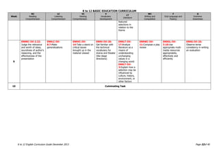 K to 12 BASIC EDUCATION CURRICULUM
K to 12 English Curriculum Guide December 2013 Page 32of 40
Week
RC
Reading
Comprehension
LC
Listening
Comprehension
VC
Viewing
Comprehension
V
Vocabulary
Development
LT
Literature
WC
Writing and
Composition
F
Oral Language and
Fluency
G
Grammar
Awareness
featured
selections in
relation to the
theme
9
EN9RC-IVi-2.22:
Judge the relevance
and worth of ideas,
soundness of author’s
reasoning, and the
effectiveness of the
presentation
EN9LC-IVi-
8.7:Make
generalizations
EN9VC-IVi-
14:Take a stand on
critical issues
brought up in the
material viewed
EN9V-IVi-29:
Get familiar with
the technical
vocabulary for
drama and theater
(like stage
directions)
EN9LT-IVi-
17:Analyze
literature as a
means of
understanding
unchanging
values in a
changing world
EN9LT-IVi-
3:Explain how a
selection may be
influenced by
culture, history,
environment, or
other factors
EN9WC-IVi-
11:Compose a play
review
EN9OL-IVi-
3.10:Use
appropriate multi-
media resources
appropriately,
effectively and
efficiently
EN9G-IVi-25:
Observe tense
consistency in writing
an evaluation
10 Culminating Task
 