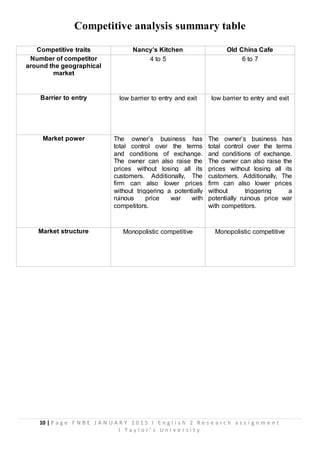 10 | P a g e F N B E J A N U A R Y 2 0 1 5 I E n g l i s h 2 R e s e a r c h a s s i g n m e n t
I T a y l o r ’ s U n i v e r s i t y
Competitive analysis summary table
Competitive traits Nancy’s Kitchen Old China Cafe
Number of competitor
around the geographical
market
4 to 5 6 to 7
Barrier to entry low barrier to entry and exit low barrier to entry and exit
Market power The owner’s business has
total control over the terms
and conditions of exchange.
The owner can also raise the
prices without losing all its
customers. Additionally, The
firm can also lower prices
without triggering a potentially
ruinous price war with
competitors.
The owner’s business has
total control over the terms
and conditions of exchange.
The owner can also raise the
prices without losing all its
customers. Additionally, The
firm can also lower prices
without triggering a
potentially ruinous price war
with competitors.
Market structure Monopolistic competitive Monopolistic competitive
 