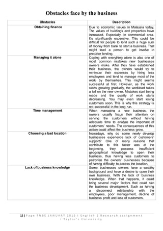 12 | P a g e F N B E J A N U A R Y 2 0 1 5 I E n g l i s h 2 R e s e a r c h a s s i g n m e n t
I T a y l o r ’ s U n i v e r s i t y
Obstacles face by the business
Obstacles Description
Obtaining finance Due to economic issues in Malaysia today.
The values of buildings and properties have
increased. Especially, in commercial area.
It’s significantly expensive. This could be
difficult for people to lend such a huge sum
of money from bank to start a business. That
might lead a person to get involve in
predator lending.
Managing it alone Coping with everything alone is also one of
most common mistakes new businesses
owners make. After they have established
their business, the owners would try to
minimize their expenses by hiring less
employees and tend to manage most of the
work by themselves. This might seems
successful at first. However, as the work
starts growing gradually, the workload takes
a toll on the new owner. Mistakes start being
made and the quality of work starts
decreasing. You may even start losing
customers soon. This is why this strategy is
not successful in the long run.
Time management When managing a new business, the
owners usually focus their attention on
serving the customers without having
adequate time to analyze the important of
customers’ needs. The consequences of this
action could affect the business grow.
Choosing a bad location Nowadays, why do some newly develop
businesses experience lack of customers’
support? One of many reasons that
contribute to this factor was at the
beginning, they possess insufficient
geographical knowledge to open their
business, thus having less customers to
patronize the owners’ businesses because
of having difficulty to access the location.
Lack of business knowledge Some businesses owners have a wealthy
background and have a desire to open their
own business. With the lack of business
knowledge. When that happens, it could
bring several major factors that could ruin
the business development. Such as having
a disconnect relationship with the
employees, poor management, decline of
business profit and loss of customers.
 