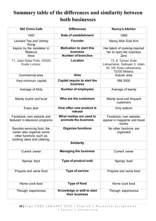 14 | P a g e F N B E J A N U A R Y 2 0 1 5 I E n g l i s h 2 R e s e a r c h a s s i g n m e n t
I T a y l o r ’ s U n i v e r s i t y
Summary table of the differences and similarity between
both businesses
Old China Cafe Differences Nancy’s kitchen
1997 Date of establishment 1999
Leonard Tee and Johnny
Wong
Founder Nancy Mok Siok Kim
Inspire by the caretaker in
Malacca
Motivation to start this
business
Her talent of cooking inspired
her to open the business
three Number of branches Zero
11, Jalan Balai Polis, 50000
Kuala Lumpur.
Location 13, 8, Taman Kota
Laksamana, Seksyen 3, Jalan
KL 3/9, Kota Laksamana,
75200 Melaka.
Commercial area Area Suburb area
Very minimum capital Capital require to start the
business
RM 3000
Average of thirty Number of employees Average of twenty
Mainly tourist and local Who are the customers Mainly local and frequent
customers
Every year How often new product is
release
Very seldom
Facebook, own website and
featured in television programs
What medias are used to
promote the business
Facebook, own website,
appear in magazine and travel
books
Besides servicing food, the
owner also organize some
other functions such as
cooking class and catering.
Organize functions No other functions are
organized
Similarity
Current owner Managing the business Current owner
Nyonya food Type of product sold Nyonya food
Prepare and serve food Type of service Prepare and serve food
Home cook food Type of food Home cook food
Through experiences Knowledge or skill to start
their business
Through experiences
 