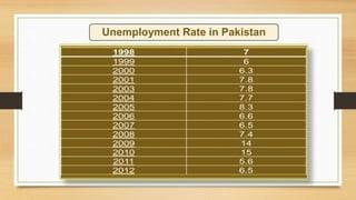 UNEMPLOYMENT IN PAKISTAN