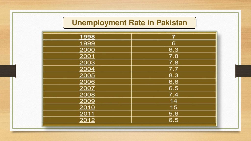 Current Unemployment Rate 2024 In Pakistan Jessa Luciana