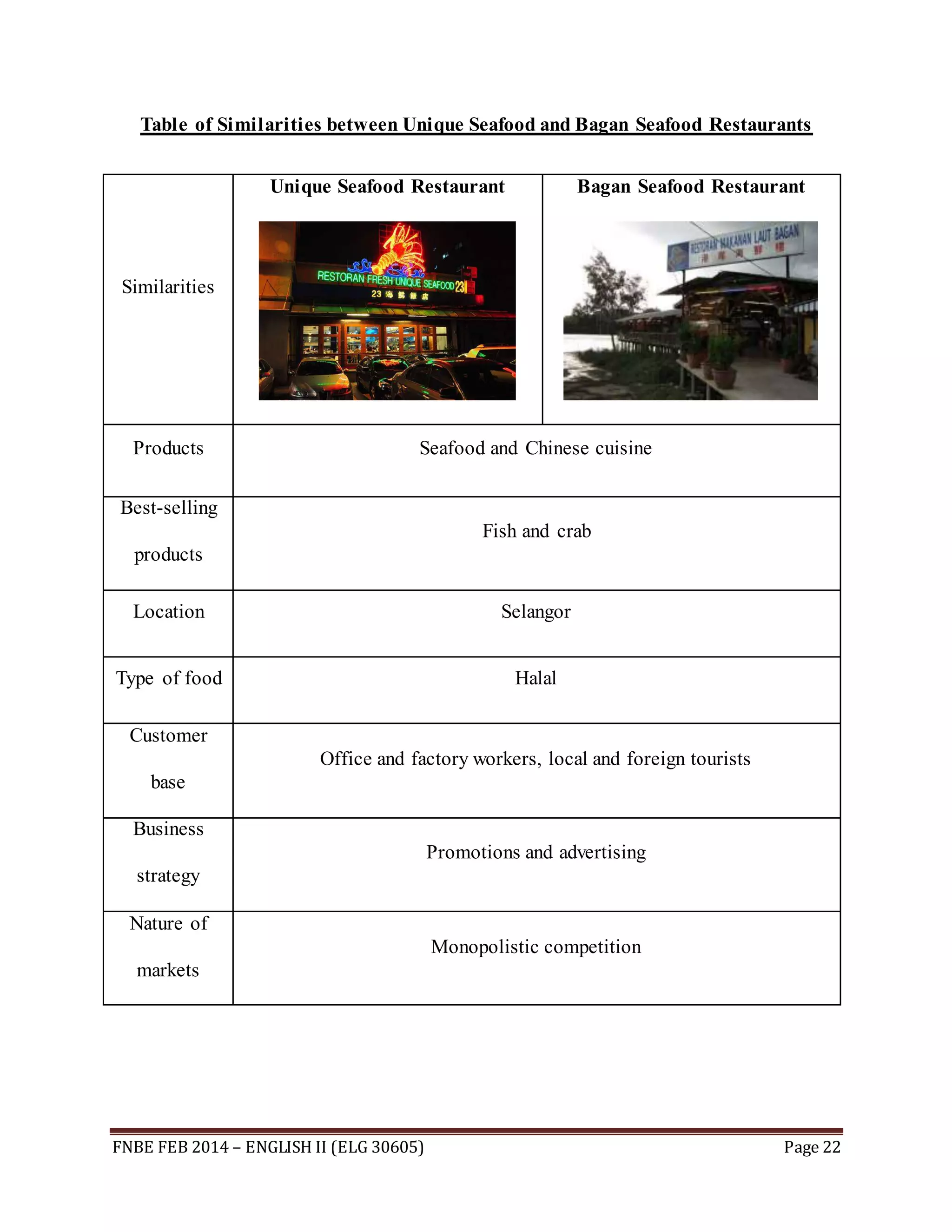 Table of Similarities between Unique Seafood and Bagan Seafood Restaurants 
Similarities 
Unique Seafood Restaurant 
Bagan Seafood Restaurant 
Products Seafood and Chinese cuisine 
Best-selling 
products 
Fish and crab 
Location Selangor 
Type of food Halal 
Customer 
base 
Office and factory workers, local and foreign tourists 
Business 
strategy 
Promotions and advertising 
Nature of 
markets 
Monopolistic competition 
FNBE FEB 2014 – ENGLISH II (ELG 30605) Page 22 
 