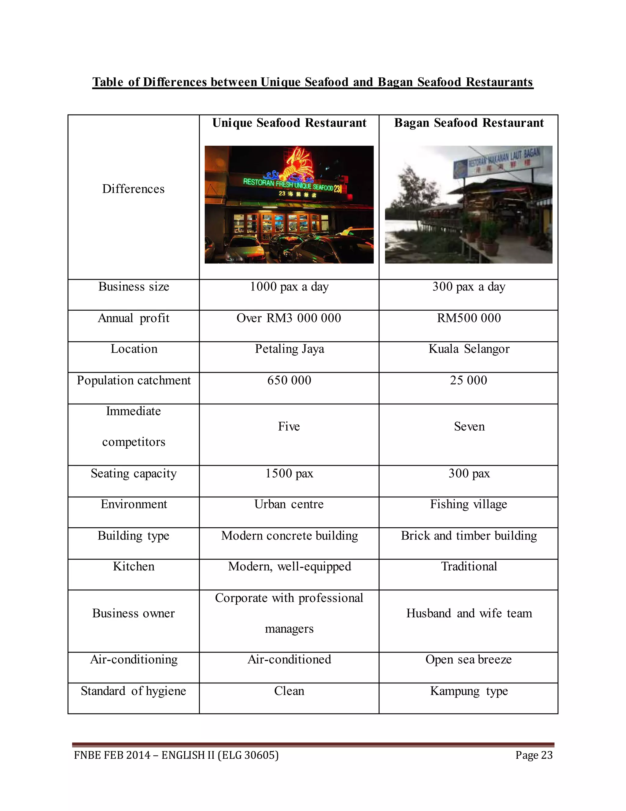 Table of Differences between Unique Seafood and Bagan Seafood Restaurants 
Differences 
Unique Seafood Restaurant 
Bagan Seafood Restaurant 
Business size 1000 pax a day 300 pax a day 
Annual profit Over RM3 000 000 RM500 000 
Location Petaling Jaya Kuala Selangor 
Population catchment 650 000 25 000 
Immediate 
competitors 
Five Seven 
Seating capacity 1500 pax 300 pax 
Environment Urban centre Fishing village 
Building type Modern concrete building Brick and timber building 
Kitchen Modern, well-equipped Traditional 
Business owner 
Corporate with professional 
managers 
Husband and wife team 
Air-conditioning Air-conditioned Open sea breeze 
Standard of hygiene Clean Kampung type 
FNBE FEB 2014 – ENGLISH II (ELG 30605) Page 23 
 