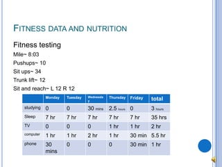 Fitness data and nutritionFitness testingMile~ 8:03Pushups~ 10Sit ups~ 34Trunk lift~ 12Sit and reach~ L 12 R 12