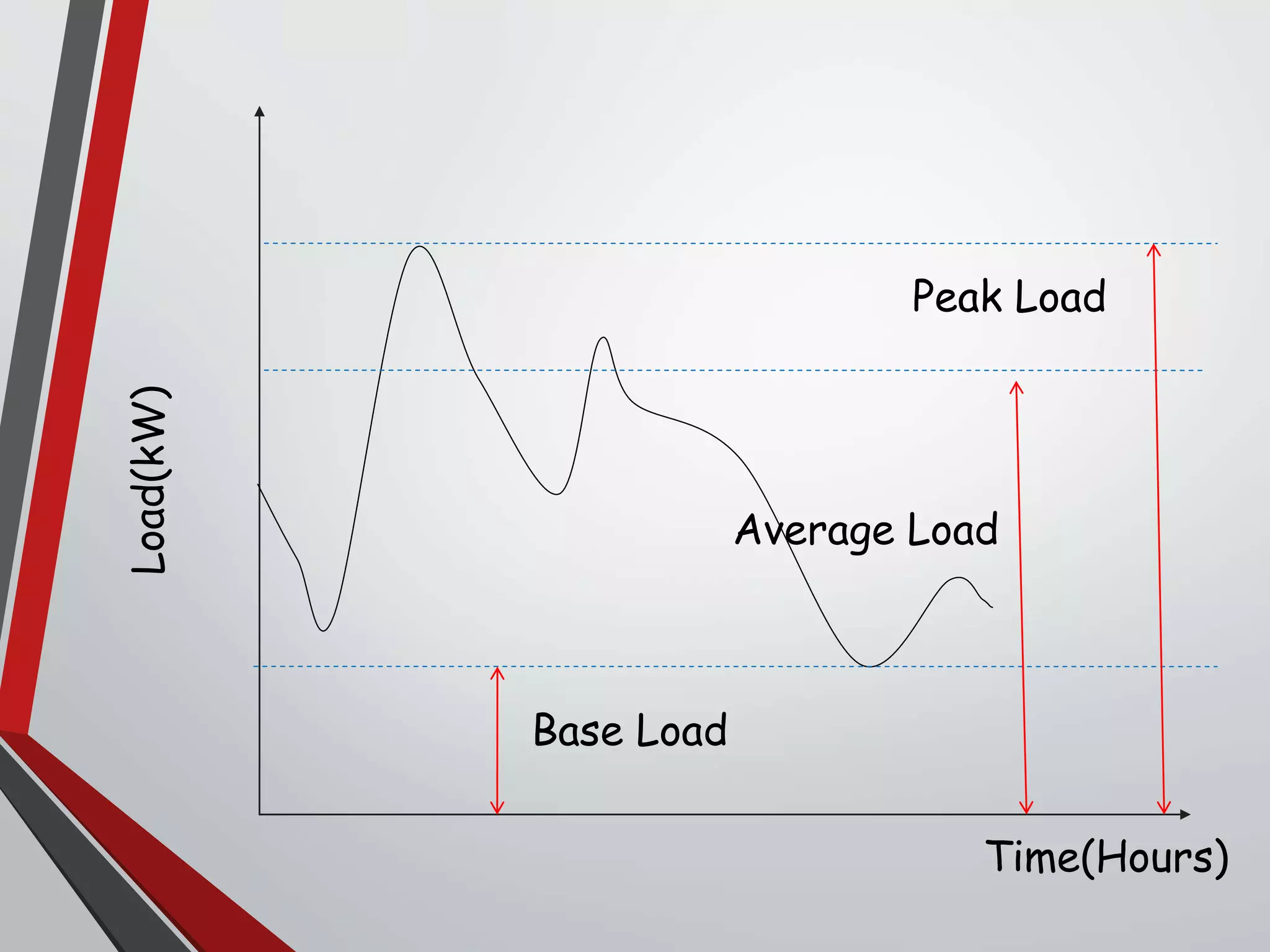 Time(Hours)
Load(kW)
Base Load
Average Load
Peak Load
 