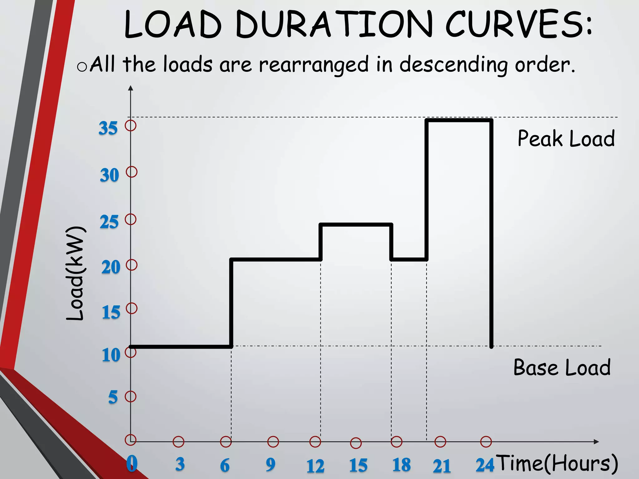 LOAD DURATION CURVES:
oAll the loads are rearranged in descending order.
Time(Hours)
Load(kW)
Base Load
Peak Load
 