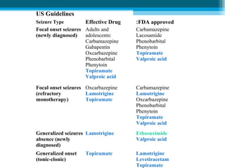 US Guidelines
Seizure Type Effective Drug FDA approved:
Focal onset seizures
(newly diagnosed)
Adults and
adolescents:
Carbamazepine
Gabapentin
Oxcarbazepine
Phenobarbital
Phenytoin
Topiramate
Valproic acid
Carbamazepine
Lacosamide
Phenobarbital
Phenytoin
Topiramate
Valproic acid
Focal onset seizures
(refractory
monotherapy)
Oxcarbazepine
Lamotrigine
Topiramate
Carbamazepine
Lamotrigine
Oxcarbazepine
Phenobarbital
Phenytoin
Topiramate
Valproic acid
Generalized seizures
absence (newly
diagnosed)
Lamotrigine Ethosuximide
Valproic acid
Generalized onset
(tonic-clonic)
Topiramate Lamotrigine
Levetiracetam
Topiramate
 