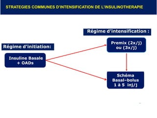 é
STRATEGIES COMMUNES D’INTENSIFICATION DE L’INSULINOTHERAPIE
Premix (2x/j)
ou (3x/j)
Insuline Basale
+ OADs
Schéma
Basal–...