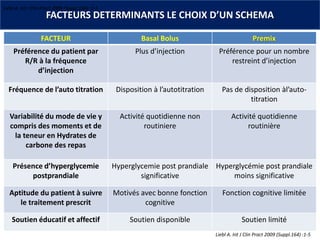 FACTEURS DETERMINANTS LE CHOIX D’UN SCHEMA
FACTEUR Basal Bolus Premix
Préférence du patient par
R/R à la fréquence
d’injec...