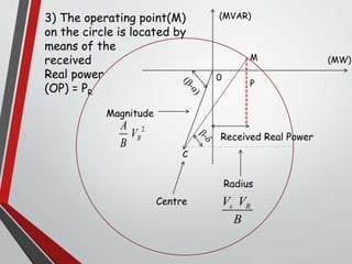 M
3) The operating point(M)
on the circle is located by
means of the
received
Real power
(OP) = PR
P
Received Real Power
(MW)
(MVAR)
0
C
2
R
A
V
B
Magnitude
Centre
Radius
s RV V
B
 