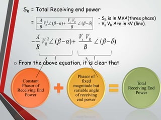 SR = Total Receiving end power
= 2
( ) ( )s R
R
V VA
V
B B
        
- SR is in MVA(three phase)
- Vs VR Are in kV (line).
Constant
Phasor of
Receiving End
Power
Phasor of
fixed
magnitude but
variable angle
of receiving
end power
Total
Receiving End
Power
o From the above equation, it is clear that
2
( ) ( )s R
R
V VA
V
B B
        
 