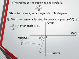oThe radius of the receiving end circle is..
s RV V
B
Steps for drawing receiving-end circle diagram:
1) First the centre is located by drawing a phasor(OC) of
at an angle (β-α).2
R
A
V
B

(MW)
(MVAR)
0
C
2
R
A
V
B
Magnitude
Centre
 