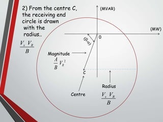 2) From the centre C,
the receiving end
circle is drawn
with the
radius..
s RV V
B
(MW)
(MVAR)
0
C
2
R
A
V
B
Magnitude
Centre
Radius
s RV V
B
 