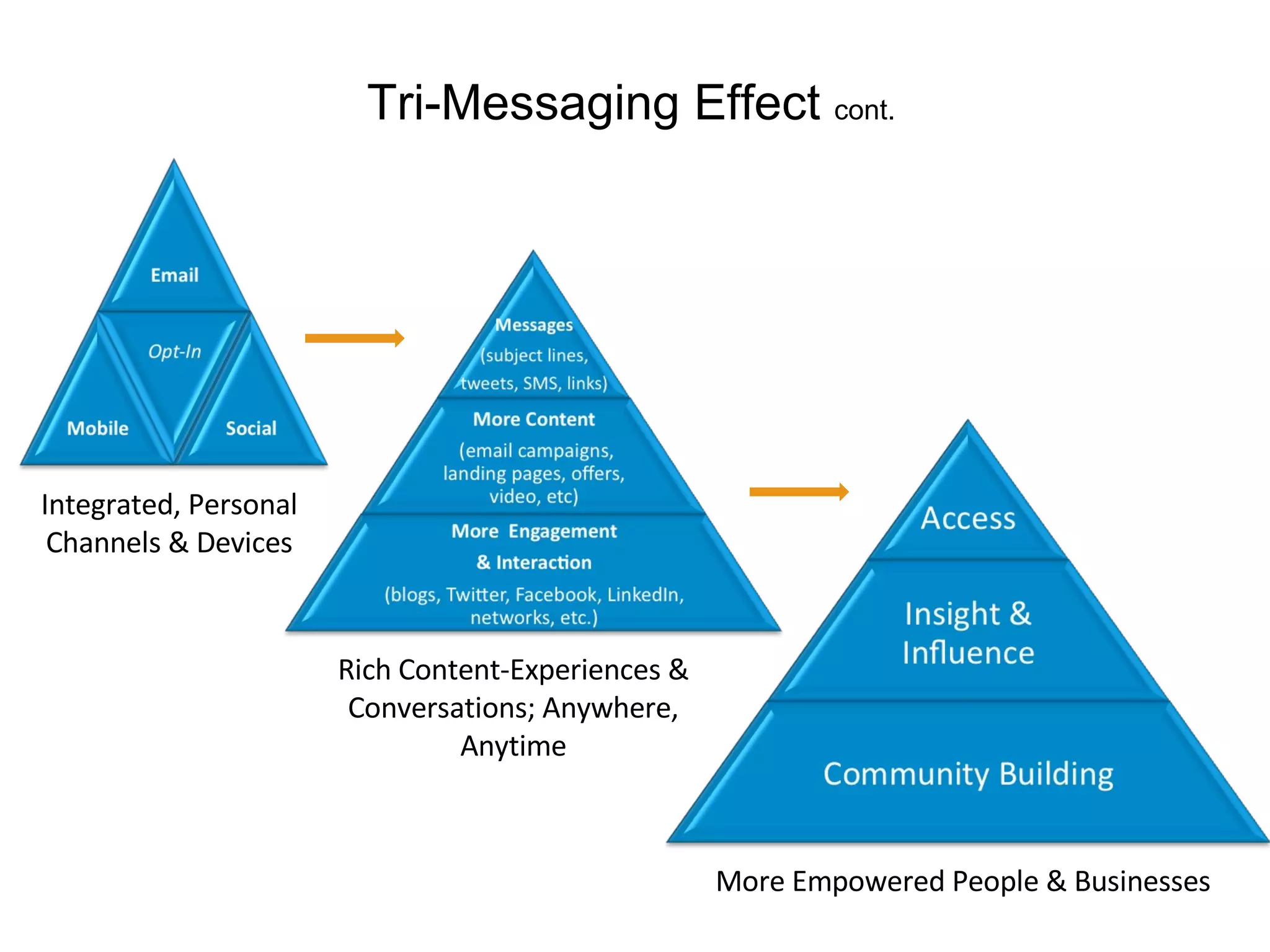 Integrated, Personal Channels & Devices Rich Content-Experiences & Conversations; Anywhere, Anytime More Empowered People & Businesses Tri-Messaging Effect cont.