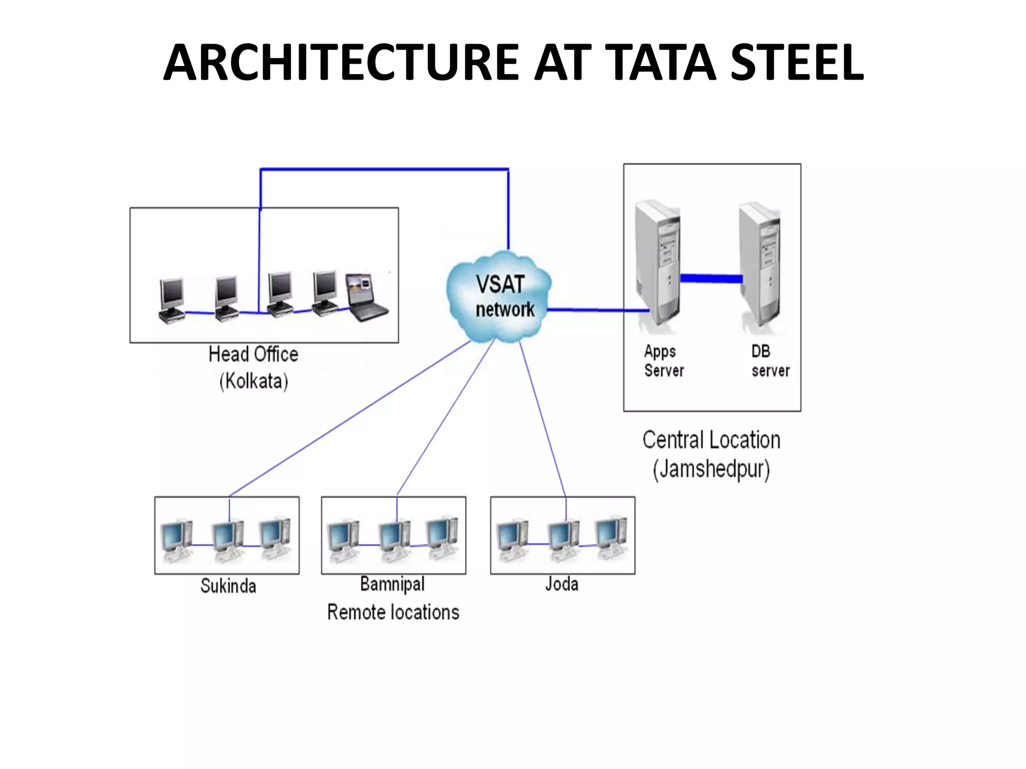 ARCHITECTURE AT TATA STEEL
 