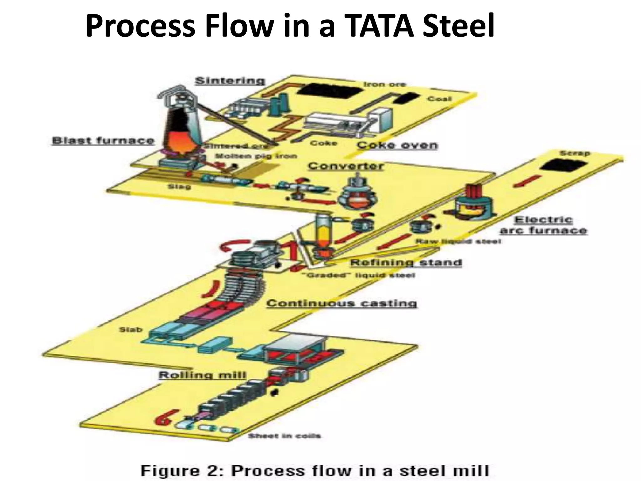 Process Flow in a TATA Steel
 