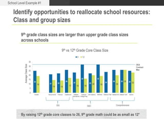 Draft – do not cite or disseminateSchool Level Example #1
Identify opportunities to reallocate school resources:
Class and group sizes
 