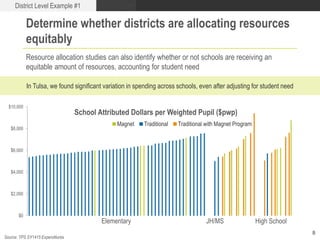 Draft – do not cite or disseminate
Determine whether districts are allocating resources
equitably
Resource allocation studies can also identify whether or not schools are receiving an
equitable amount of resources, accounting for student need
8
$0
$2,000
$4,000
$6,000
$8,000
$10,000
School Attributed Dollars per Weighted Pupil ($pwp)
Magnet Traditional Traditional with Magnet Program
Elementary JH/MS High School
Source: TPS SY1415 Expenditures
In Tulsa, we found significant variation in spending across schools, even after adjusting for student need
District Level Example #1
 