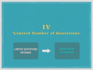 LIMITED QUOTATIONS
OBTAINED
FEWER RATES
TO COMPARE
‘Limited Number of Quotations’
IV