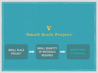 SMALL SCALE
PROJECT
SMALL QUANTITY
OF MATERIALS
REQUIRED
HIGHER PRICE
OF MATERIAL
‘Small Scale Project’
V